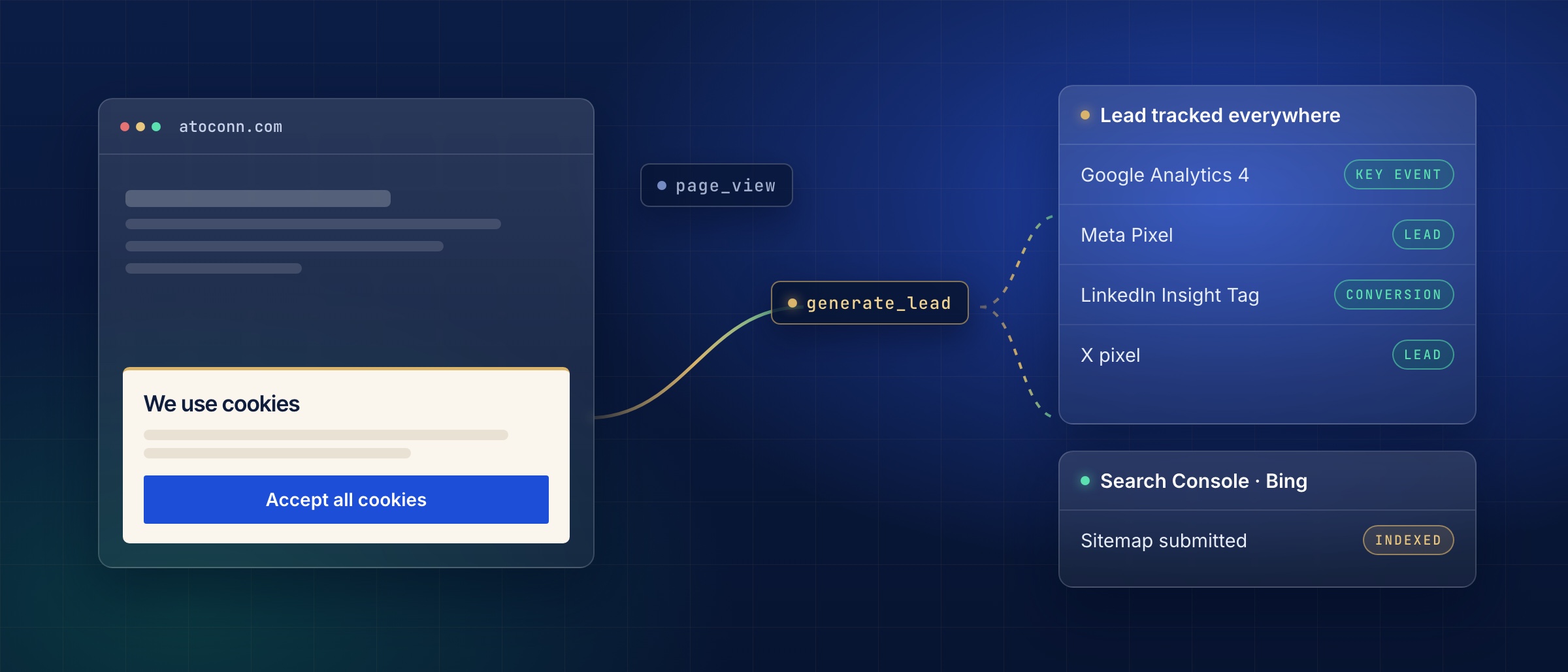 Illustration: a cookie banner, a lead event, and Google Analytics, Meta, LinkedIn, X and Search Console receiving it